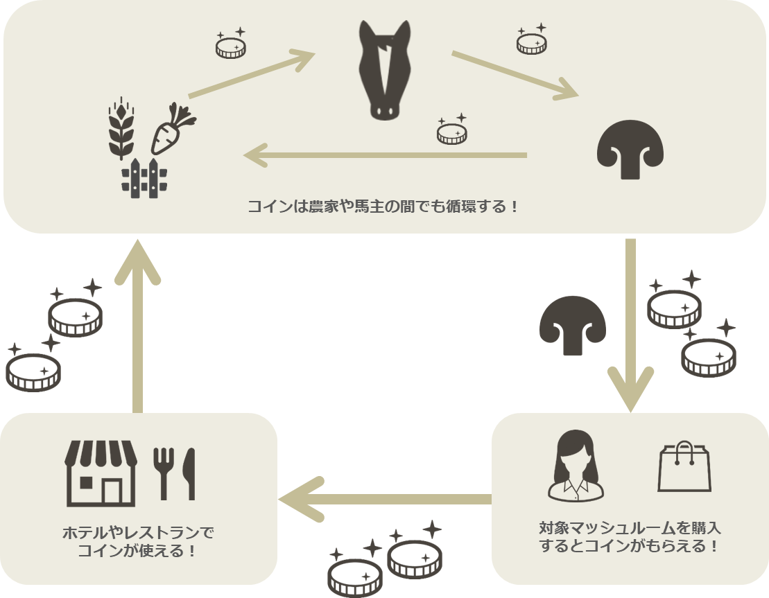 競走馬のセカンドキャリア、マッシュルーム、ブロックチェーン | フードアクションフォーホーシーズ - food-action-for-horses.jp